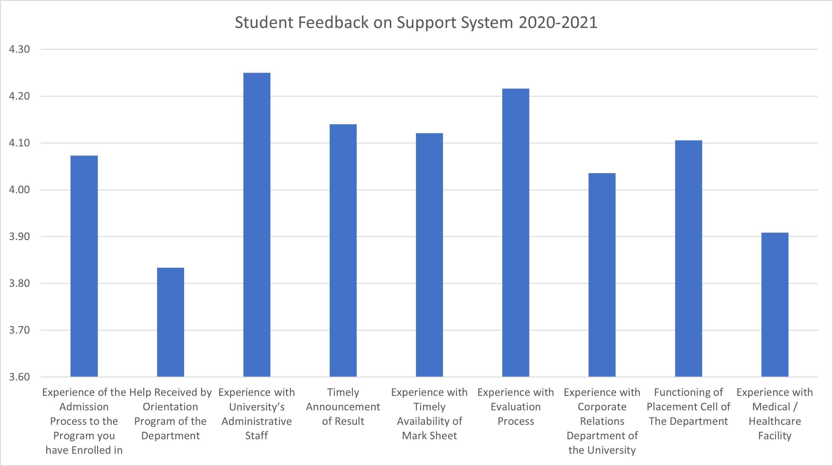 Student Feedback Data